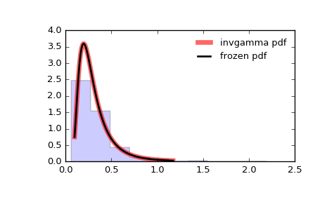 ../_images/scipy-stats-invgamma-1.png