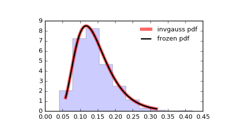 ../_images/scipy-stats-invgauss-1.png