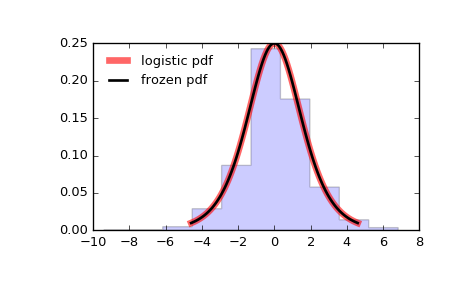 ../_images/scipy-stats-logistic-1.png