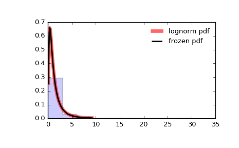 ../_images/scipy-stats-lognorm-1.png