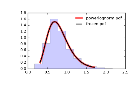 ../_images/scipy-stats-powerlognorm-1.png
