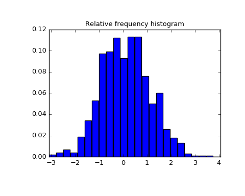 ../_images/scipy-stats-relfreq-1.png