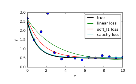 ../_images/scipy-optimize-least_squares-1_00_00.png