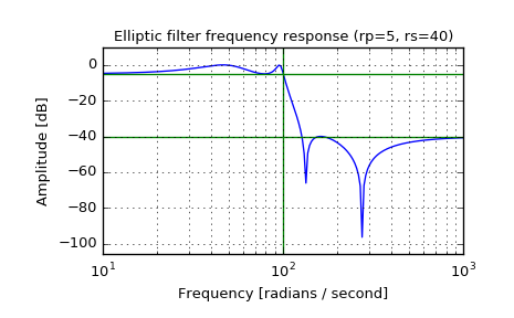 ../_images/scipy-signal-ellip-1.png