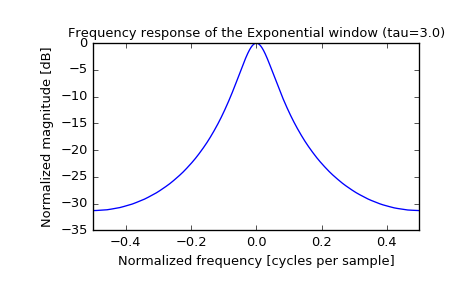 ../_images/scipy-signal-exponential-1_01.png