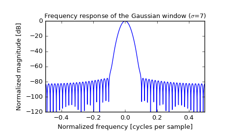 ../_images/scipy-signal-gaussian-1_01.png