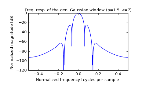 ../_images/scipy-signal-general_gaussian-1_01.png