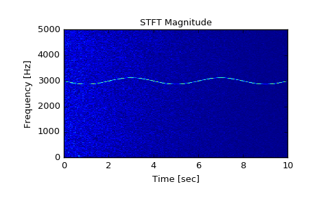 ../_images/scipy-signal-stft-1.png