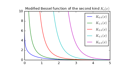 ../_images/scipy-special-kv-1_00_00.png