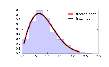../_images/scipy-stats-frechet_r-1.png