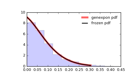 ../_images/scipy-stats-genexpon-1.png