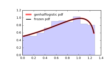 ../_images/scipy-stats-genhalflogistic-1.png
