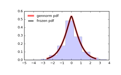 ../_images/scipy-stats-gennorm-1.png