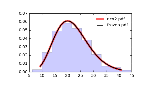 ../_images/scipy-stats-ncx2-1.png