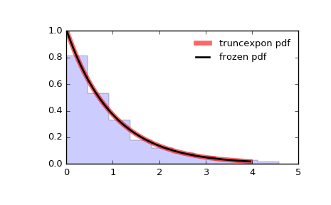../_images/scipy-stats-truncexpon-1.png