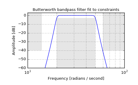 ../_images/scipy-signal-buttord-1.png