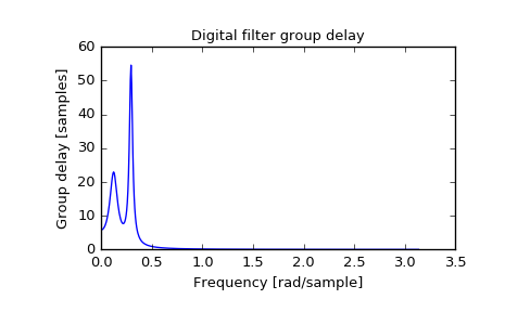 ../_images/scipy-signal-group_delay-1.png
