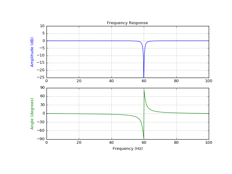 ../_images/scipy-signal-iirnotch-1.png
