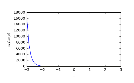 ../_images/scipy-special-erfcx-1.png