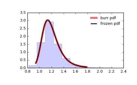 ../_images/scipy-stats-burr-1.png