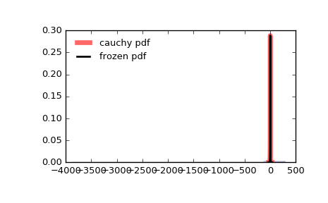 ../_images/scipy-stats-cauchy-1.png