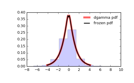 ../_images/scipy-stats-dgamma-1.png