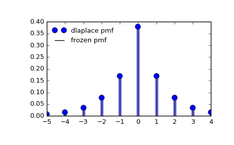 ../_images/scipy-stats-dlaplace-1_00_00.png