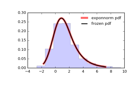 ../_images/scipy-stats-exponnorm-1.png