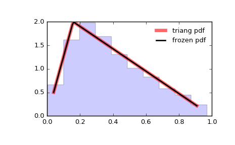 ../_images/scipy-stats-triang-1.png