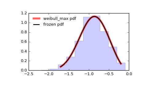../_images/scipy-stats-weibull_max-1.png