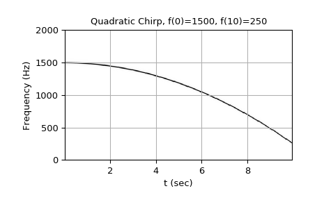 ../_images/scipy-signal-chirp-1_01_00.png
