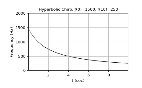 ../_images/scipy-signal-chirp-1_04_00.png