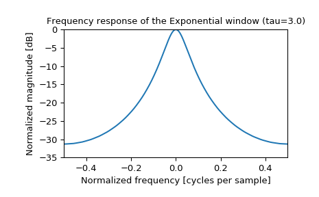 ../_images/scipy-signal-exponential-1_01.png