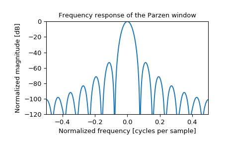 ../_images/scipy-signal-parzen-1_01.png