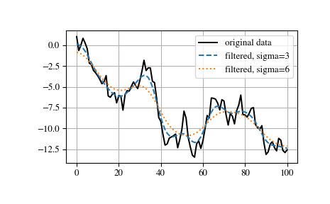 ../_images/scipy-ndimage-gaussian_filter1d-1.png