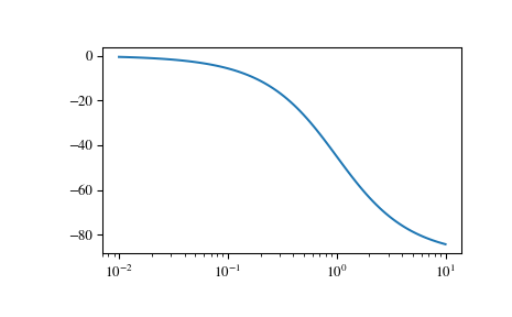 ../_images/scipy-signal-bode-1_01.png