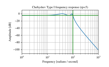 ../_images/scipy-signal-cheby1-1.png