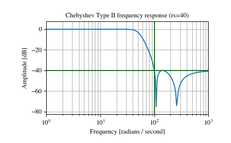../_images/scipy-signal-cheby2-1.png
