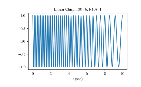 ../_images/scipy-signal-chirp-1_00_00.png
