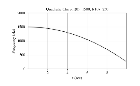 ../_images/scipy-signal-chirp-1_01_00.png