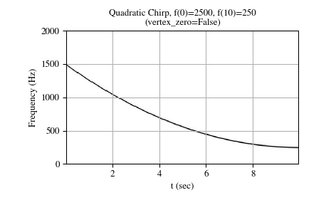 ../_images/scipy-signal-chirp-1_02_00.png