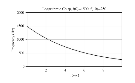../_images/scipy-signal-chirp-1_03_00.png
