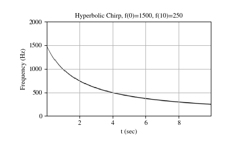 ../_images/scipy-signal-chirp-1_04_00.png
