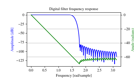 ../_images/scipy-signal-freqz-1_00_00.png
