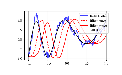 ../_images/scipy-signal-lfilter-1.png