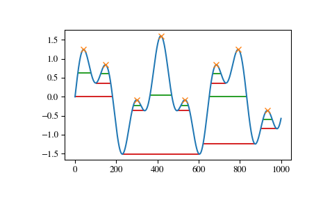 ../_images/scipy-signal-peak_widths-1.png