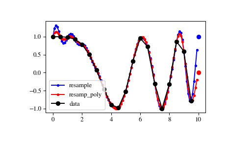../_images/scipy-signal-resample_poly-1.png