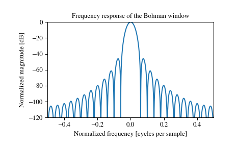 ../_images/scipy-signal-windows-bohman-1_01.png