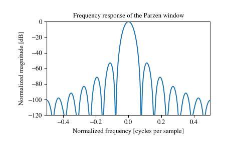 ../_images/scipy-signal-windows-parzen-1_01.png
