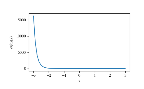 ../_images/scipy-special-erfcx-1.png